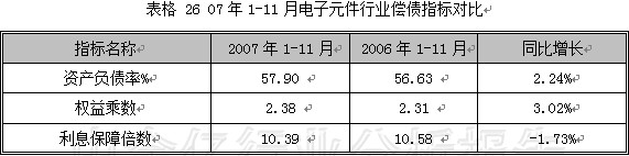 2007第4季度中国电子元器件行业季度分析图表汇总4 行业报告 电子元器件 0704期 第10章