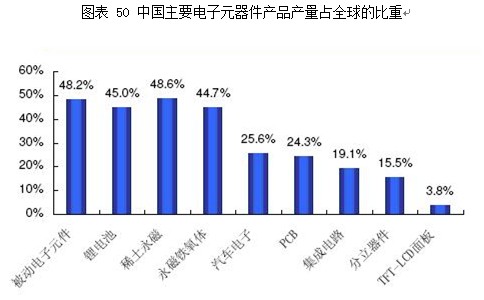 2008第2季度电子元器件行业分析图表汇总6 行业报告 电子 0802期 第12章