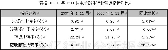 2007第4季度中国电子元器件行业季度分析图表汇总2 行业报告 电子元器件 0704期 第8章