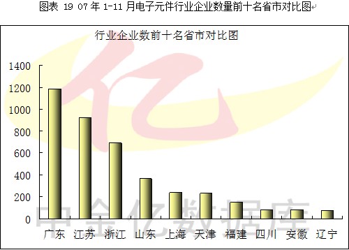 2007第4季度中国电子元器件行业季度分析图表汇总3 行业报告 电子元器件 0704期 第9章
