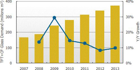 2007-2013 TFT加彩膜用玻璃基板出货量