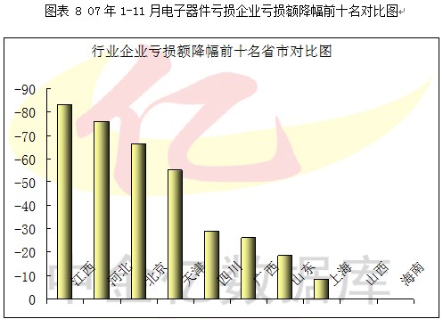 2007第4季度中国电子元器件行业季度分析图表汇总1 行业报告 电子元器件 0704期 第7章