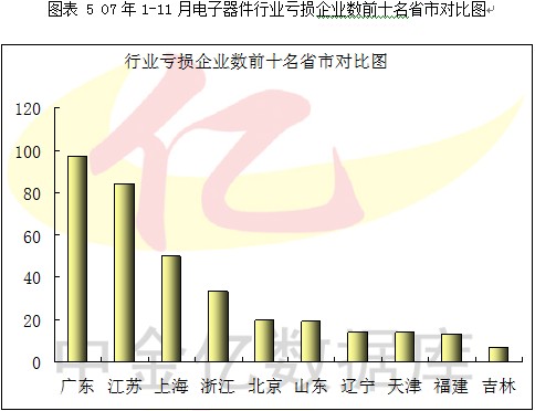 2007第4季度中国电子元器件行业季度分析图表汇总1 行业报告 电子元器件 0704期 第7章