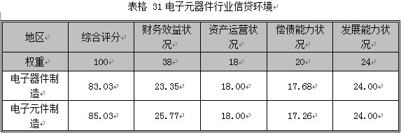 2007第4季度中国电子元器件行业季度分析图表汇总5 行业报告 电子元器件 0704期 中金亿