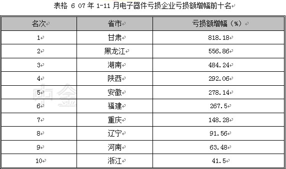 2007第4季度中国电子元器件行业季度分析图表汇总1 行业报告 电子元器件 0704期 第7章