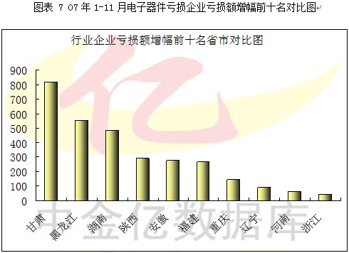 2007第4季度中国电子元器件行业季度分析图表汇总1 行业报告 电子元器件 0704期 第7章