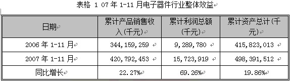 2007第4季度中国电子元器件行业季度分析图表汇总1 行业报告 电子元器件 0704期 第7章