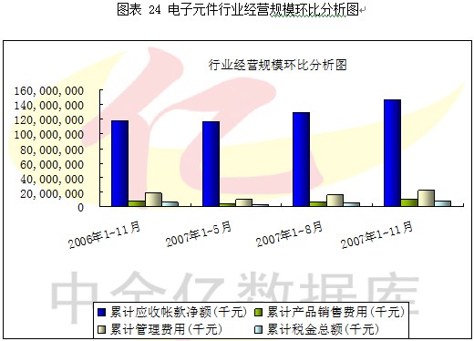 2007第4季度中国电子元器件行业季度分析图表汇总4 行业报告 电子元器件 0704期 第10章