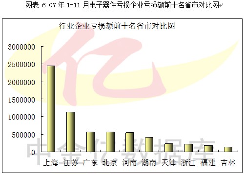 2007第4季度中国电子元器件行业季度分析图表汇总1 行业报告 电子元器件 0704期 第7章