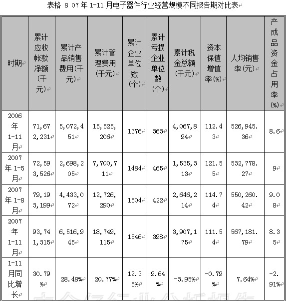 2007第4季度中国电子元器件行业季度分析图表汇总2 行业报告 电子元器件 0704期 第8章