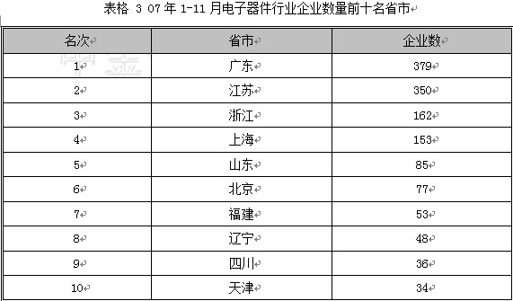 2007第4季度中国电子元器件行业季度分析图表汇总1 行业报告 电子元器件 0704期 第7章