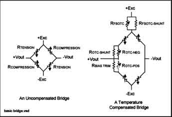 惠斯通电桥配置中连接的应变片