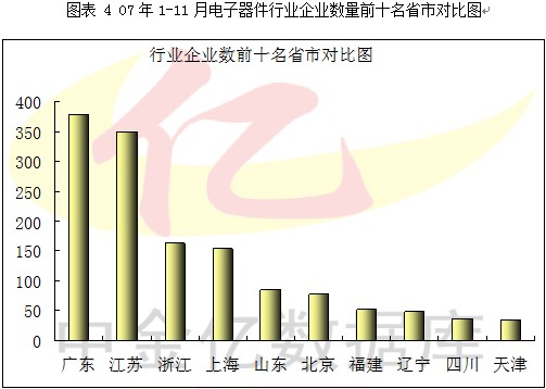 2007第4季度中国电子元器件行业季度分析图表汇总1 行业报告 电子元器件 0704期 第7章
