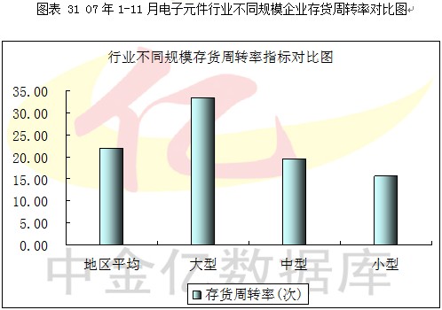 2007第4季度中国电子元器件行业季度分析图表汇总5 行业报告 电子元器件 0704期 中金亿