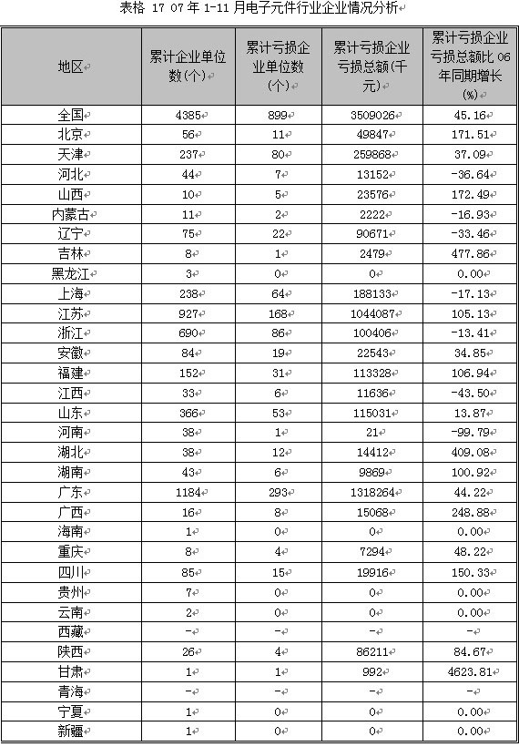 2007第4季度中国电子元器件行业季度分析图表汇总3 行业报告 电子元器件 0704期 第9章