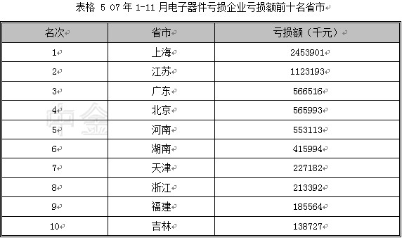 2007第4季度中国电子元器件行业季度分析图表汇总1 行业报告 电子元器件 0704期 第7章