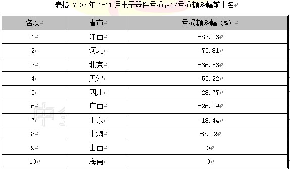 2007第4季度中国电子元器件行业季度分析图表汇总1 行业报告 电子元器件 0704期 第7章