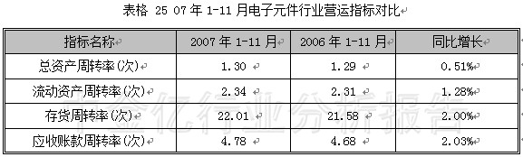 2007第4季度中国电子元器件行业季度分析图表汇总4 行业报告 电子元器件 0704期 第10章