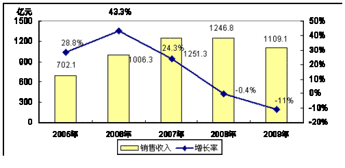 2010-2012年中国LED产业规模预测