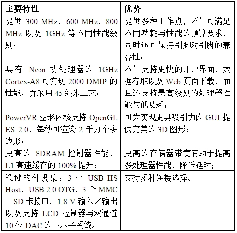 AM37x的主要特性与优势