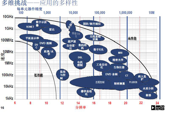 不同应用对速度、分辨率、精度的要求