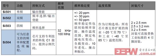 CMEMS可编程振荡器撼动石英晶体振荡器百年“霸业”