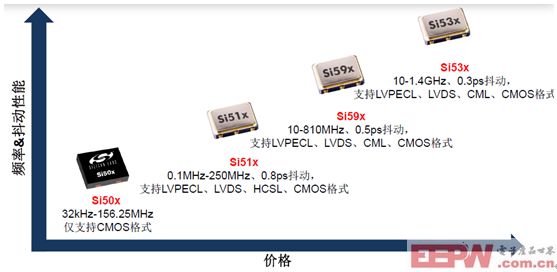 CMEMS可编程振荡器撼动石英晶体振荡器百年“霸业”