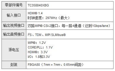 东芝推出业界首款将4K HDMI转换为MIPI CSI-2的桥接芯片