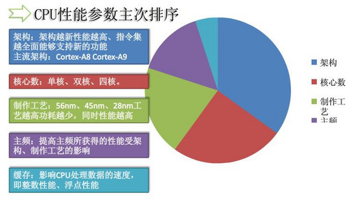 手机CPU性能