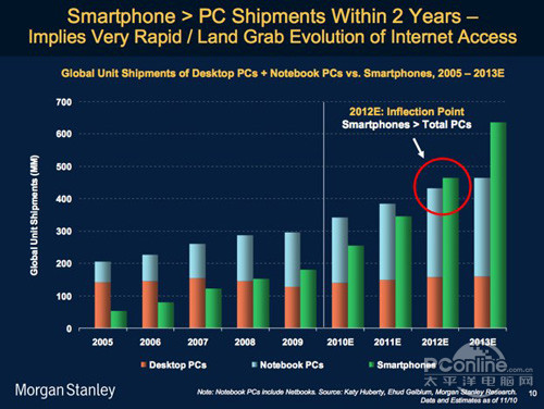 平板杀死了PC?外国专家说只是迫使PC进化