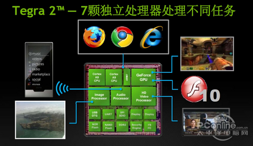 详解首款双核处理器Tegra