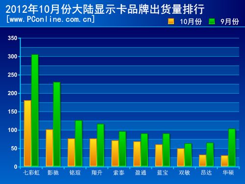 显卡品牌出货量