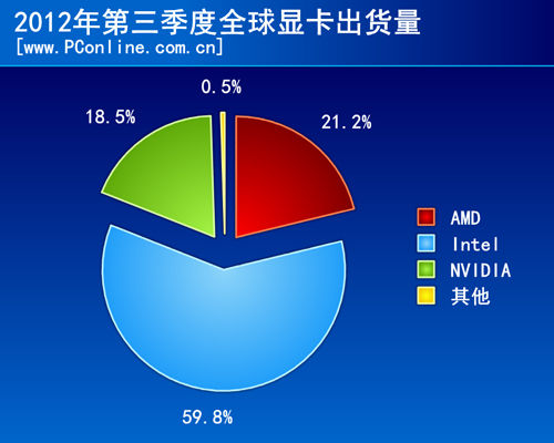 第3季度显卡出货比例