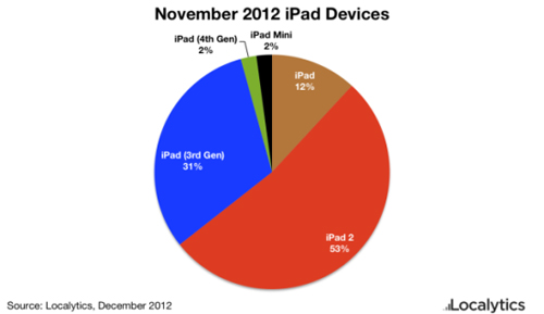 《时代》2012年十佳产品评选 iPad落选