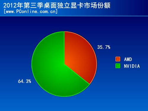 桌面独立显卡市场份额