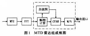 图1所示的是动目标检测雷达信号处理机的主要组成部分