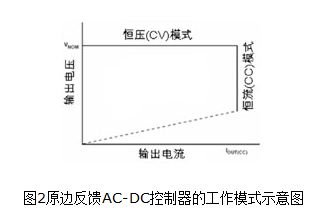 图2中的CV曲线