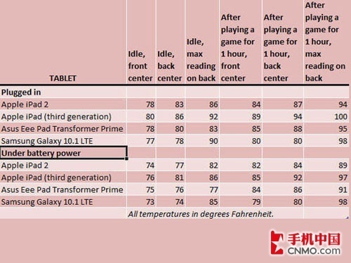 PCWorld：新一代iPad过热问题被夸大