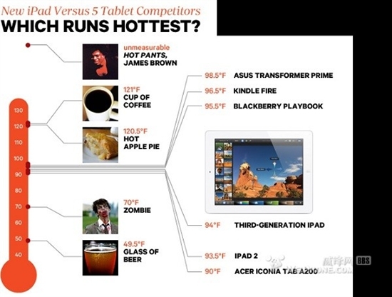 多数Android平板温度比苹果新iPad更热