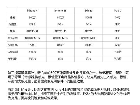 新iPad样张对比与iPhone4S差在哪里