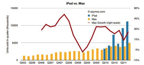 iPad+Mac给力 苹果成第二大电脑厂商