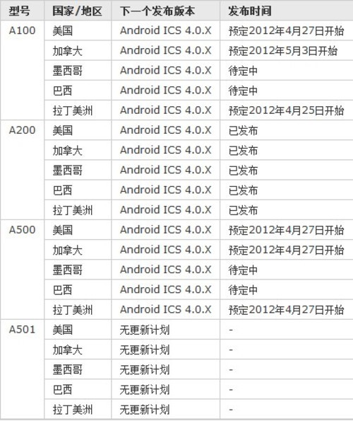 Acer Iconia Tab A100开始更新4.0系统