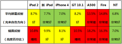 主流移动设备屏幕对比 新iPad表现出色