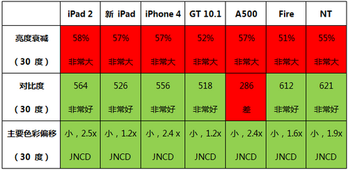 主流移动设备屏幕对比 新iPad表现出色