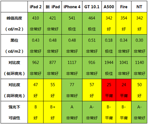 主流移动设备屏幕对比 新iPad表现出色