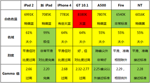 主流移动设备屏幕对比 新iPad表现出色