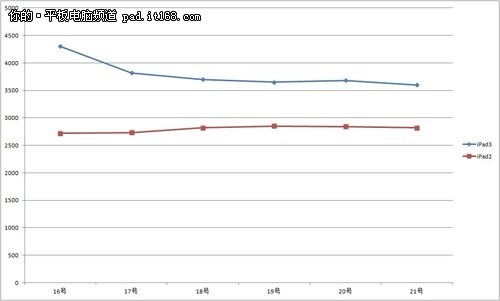 现在购买iPad3合适吗iPad3价格汇总(3)