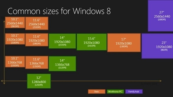 微软为Windows 8构想了多种屏幕分辨率