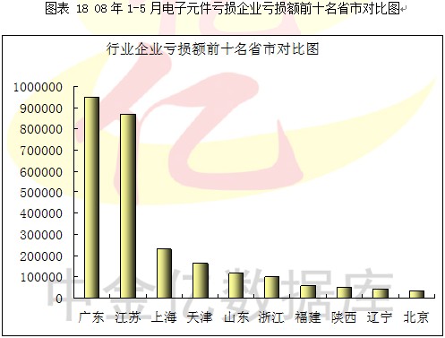 2008第2季度电子元器件行业分析图表汇总3 行业报告 电子 0802期 第9章