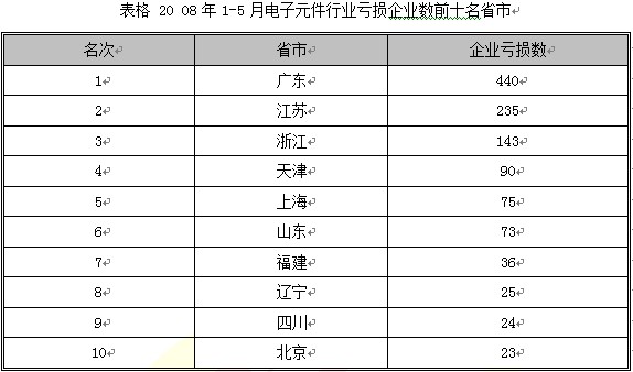 2008第2季度电子元器件行业分析图表汇总3 行业报告 电子 0802期 第9章